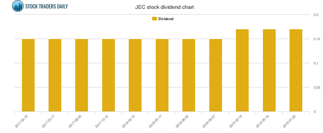 JEC Dividend Chart