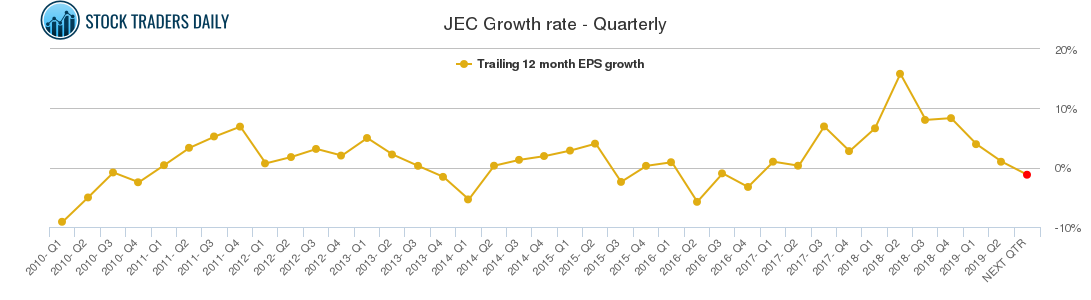 JEC Growth rate - Quarterly