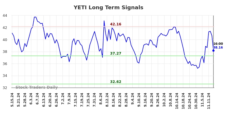 YETI Long Term Analysis for November 16 2024