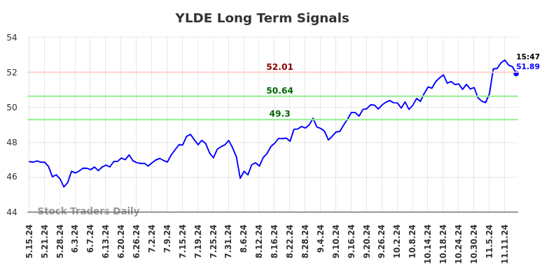 YLDE Long Term Analysis for November 16 2024