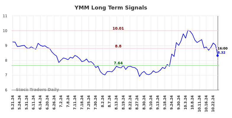 YMM Long Term Analysis for November 16 2024