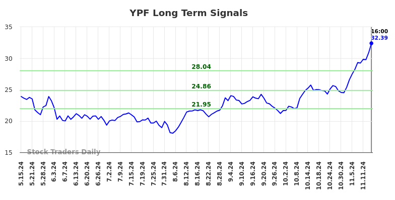 YPF Long Term Analysis for November 16 2024