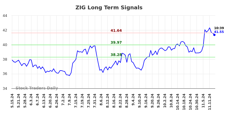 ZIG Long Term Analysis for November 16 2024