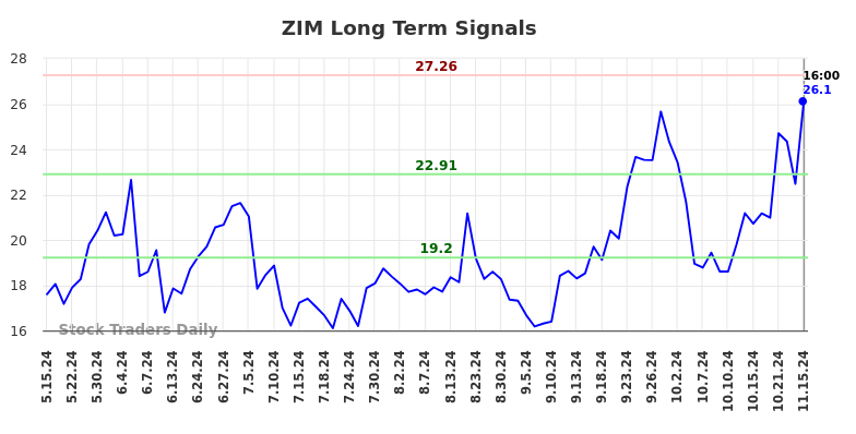 ZIM Long Term Analysis for November 16 2024