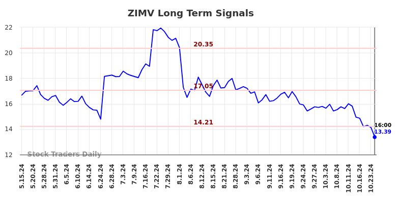 ZIMV Long Term Analysis for November 16 2024