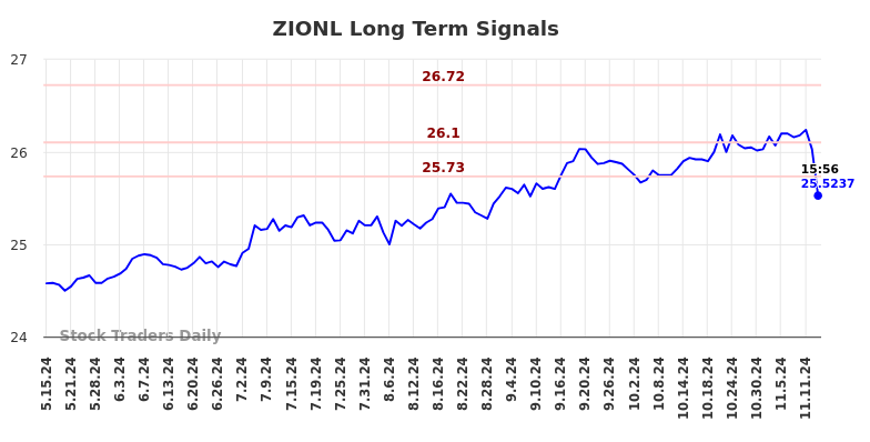 ZIONL Long Term Analysis for November 16 2024