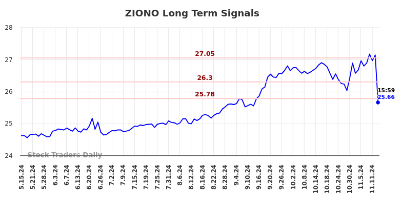 ZIONO Long Term Analysis for November 16 2024