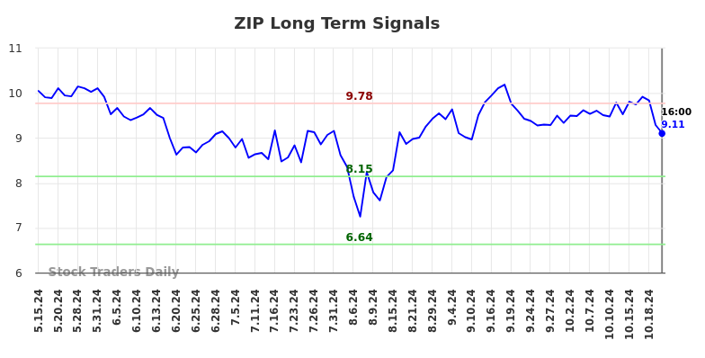 ZIP Long Term Analysis for November 16 2024