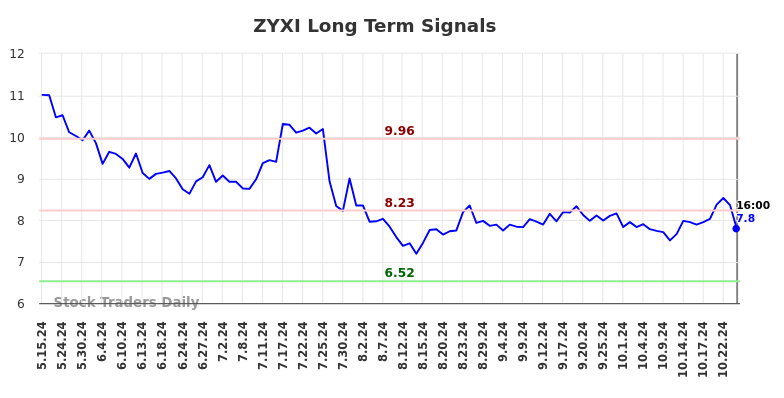 ZYXI Long Term Analysis for November 16 2024