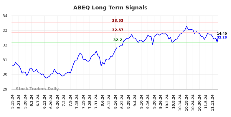 ABEQ Long Term Analysis for November 16 2024