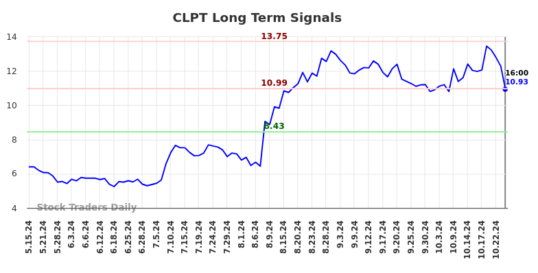 CLPT Long Term Analysis for November 16 2024