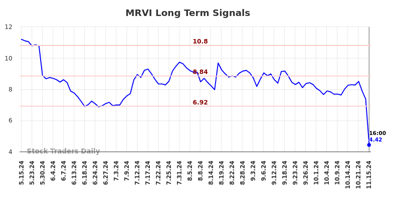 MRVI Long Term Analysis for November 16 2024