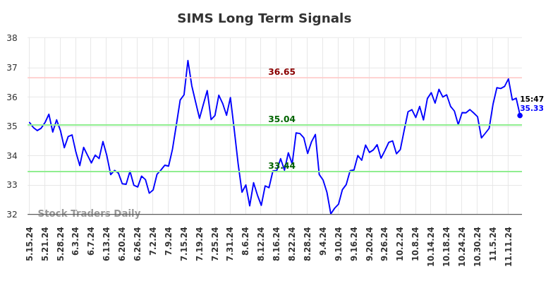 SIMS Long Term Analysis for November 16 2024