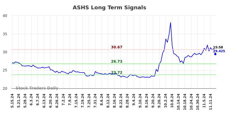 ASHS Long Term Analysis for November 16 2024