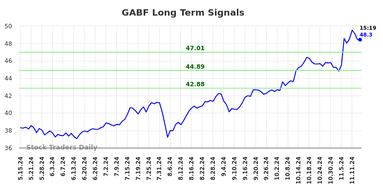 GABF Long Term Analysis for November 16 2024