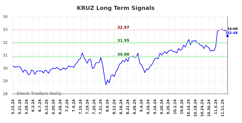 KRUZ Long Term Analysis for November 16 2024