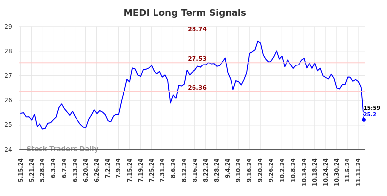 MEDI Long Term Analysis for November 16 2024