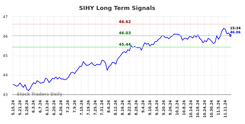 SIHY Long Term Analysis for November 16 2024