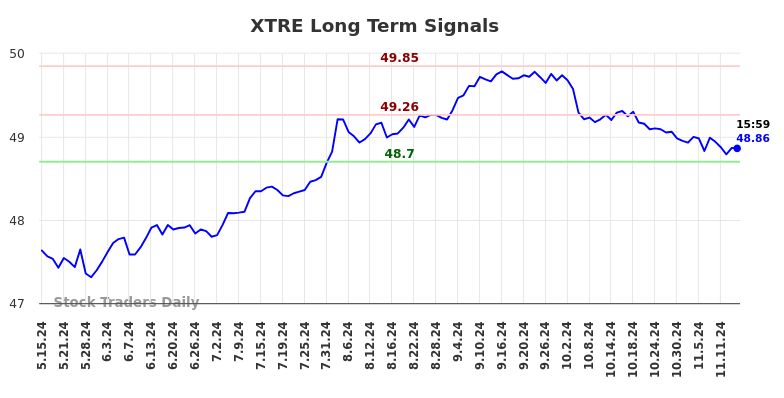 XTRE Long Term Analysis for November 16 2024