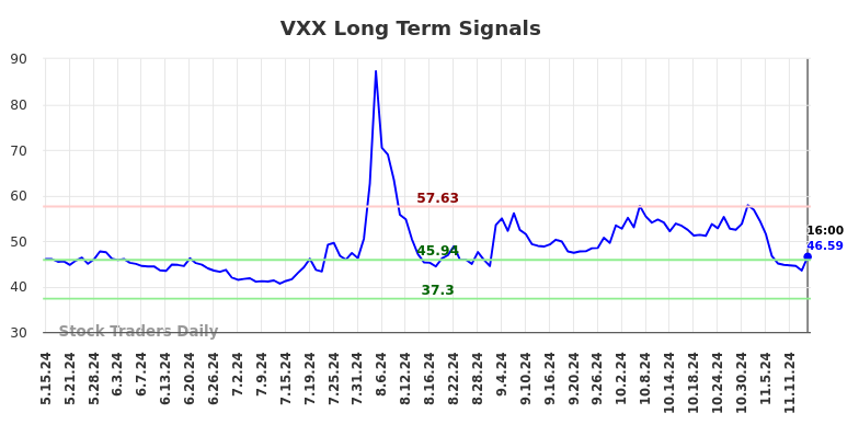 VXX Long Term Analysis for November 16 2024