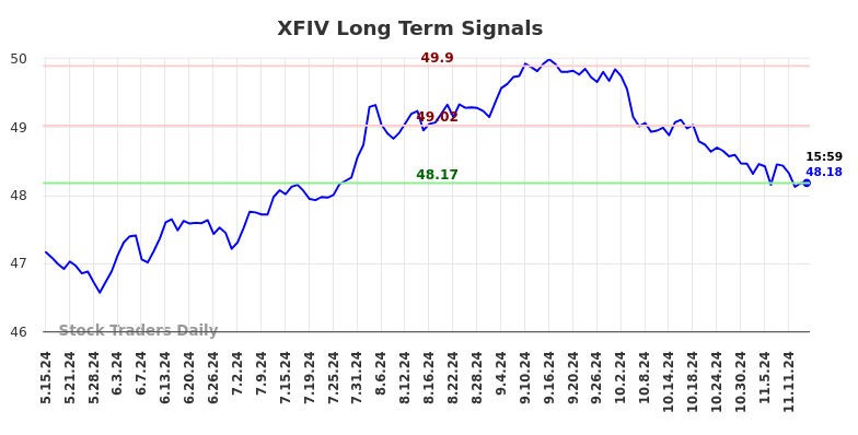 XFIV Long Term Analysis for November 16 2024