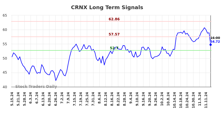 CRNX Long Term Analysis for November 16 2024