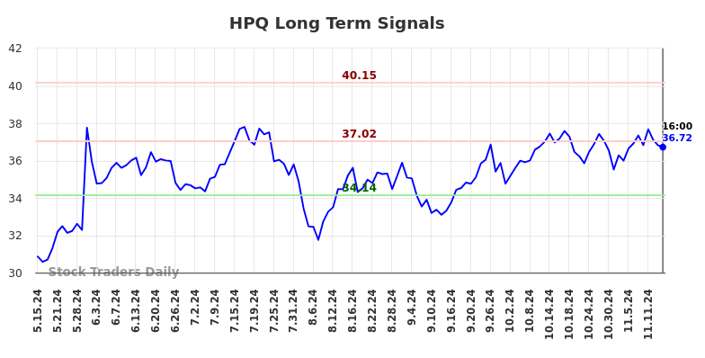 HPQ Long Term Analysis for November 16 2024