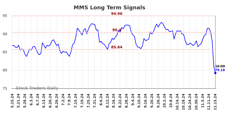 MMS Long Term Analysis for November 16 2024