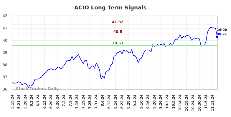 ACIO Long Term Analysis for November 16 2024