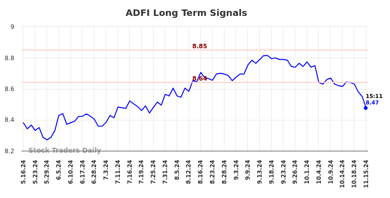 ADFI Long Term Analysis for November 16 2024