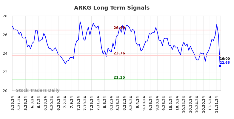 ARKG Long Term Analysis for November 16 2024