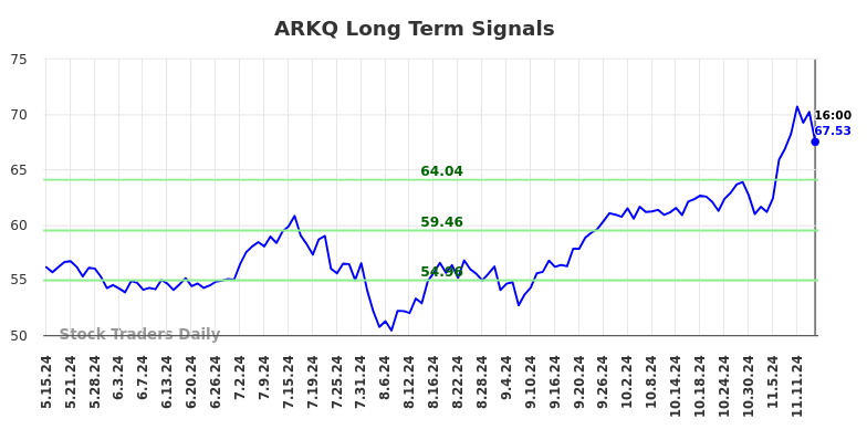 ARKQ Long Term Analysis for November 16 2024