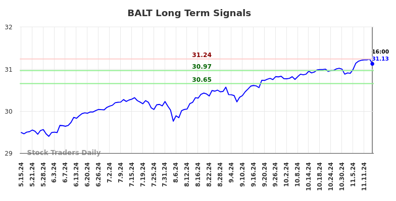 BALT Long Term Analysis for November 16 2024