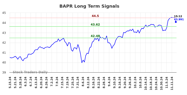 BAPR Long Term Analysis for November 16 2024