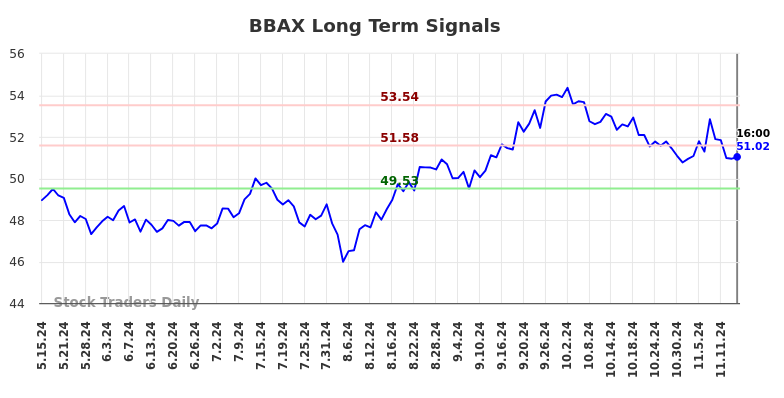 BBAX Long Term Analysis for November 16 2024