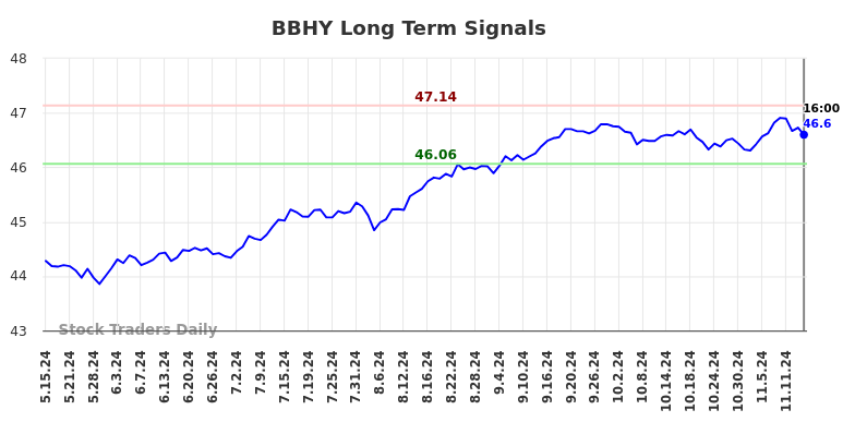 BBHY Long Term Analysis for November 16 2024