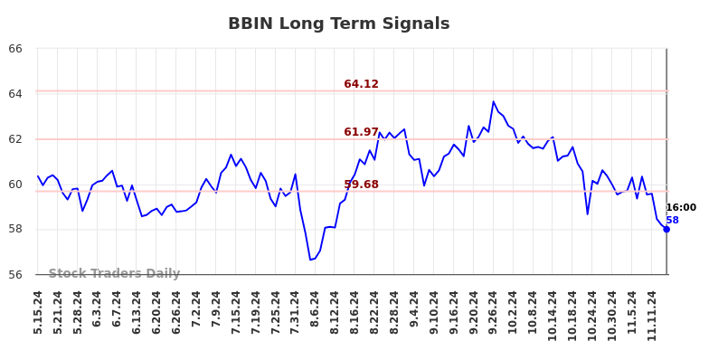 BBIN Long Term Analysis for November 16 2024