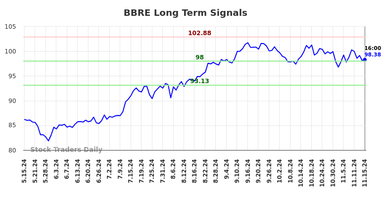 BBRE Long Term Analysis for November 16 2024