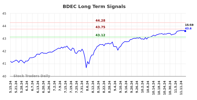 BDEC Long Term Analysis for November 16 2024