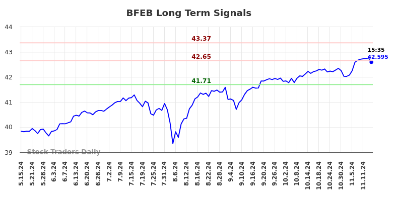 BFEB Long Term Analysis for November 16 2024