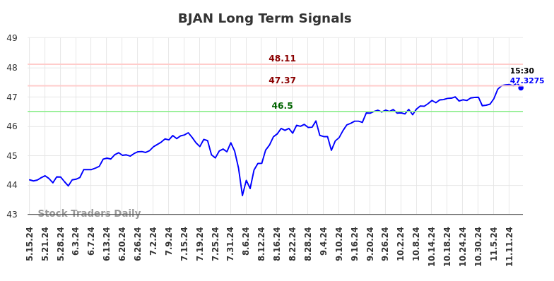 BJAN Long Term Analysis for November 16 2024