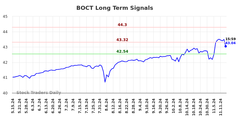 BOCT Long Term Analysis for November 16 2024