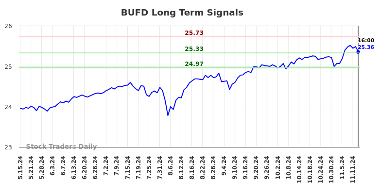 BUFD Long Term Analysis for November 16 2024