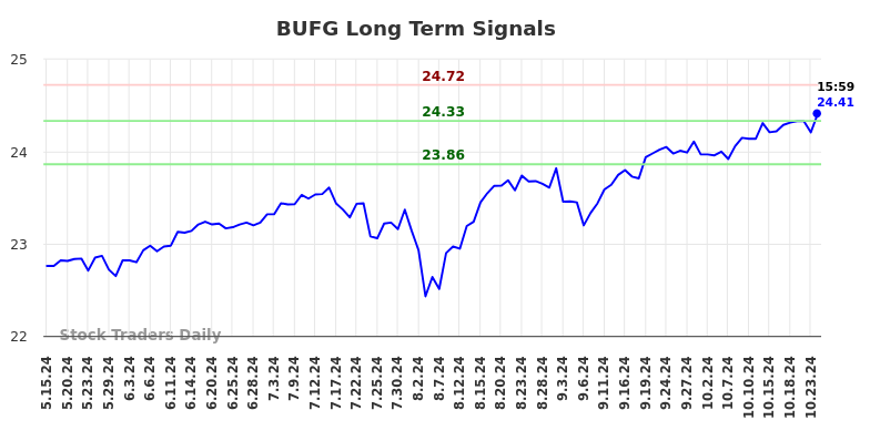 BUFG Long Term Analysis for November 16 2024