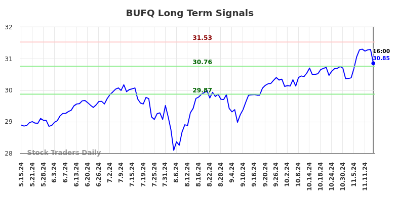 BUFQ Long Term Analysis for November 16 2024