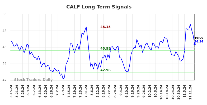 CALF Long Term Analysis for November 16 2024