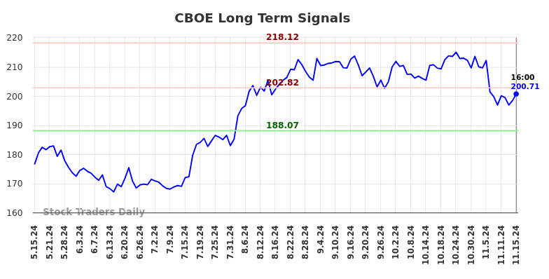 CBOE Long Term Analysis for November 16 2024