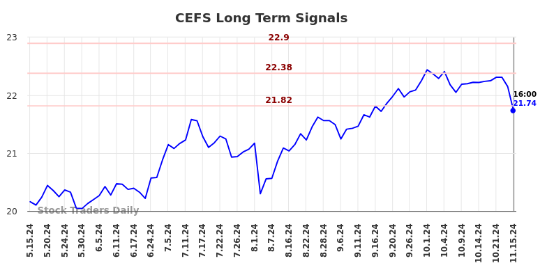 CEFS Long Term Analysis for November 16 2024 CEFS Long Term Analysis for November 16 2024