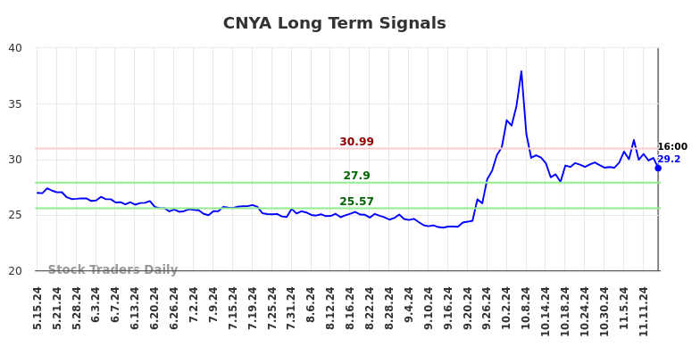 CNYA Long Term Analysis for November 16 2024