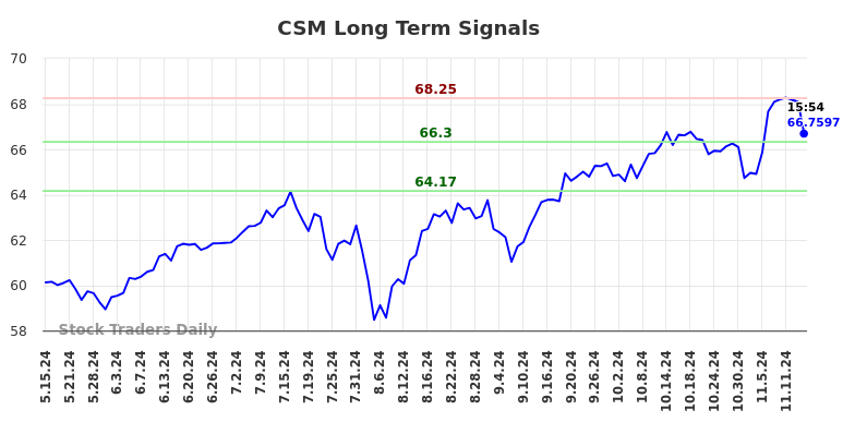 CSM Long Term Analysis for November 16 2024